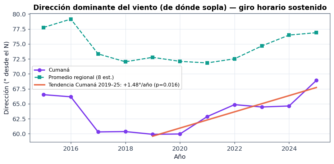 Dirección dominante del viento