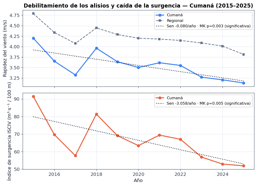 Intensidad y surgencia