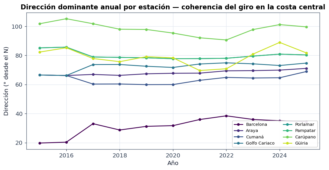 Dirección por estación