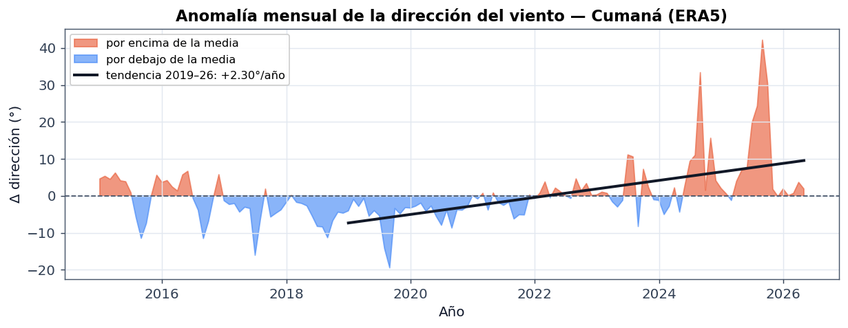 Anomalía mensual de dirección — Cumaná