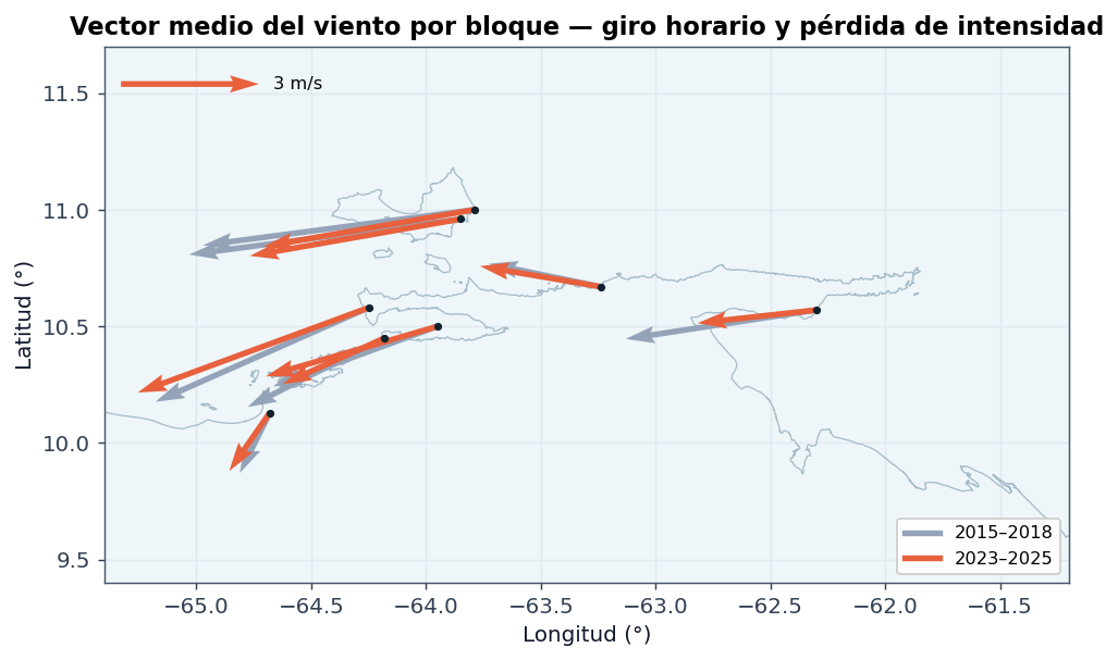 Vectores por bloque
