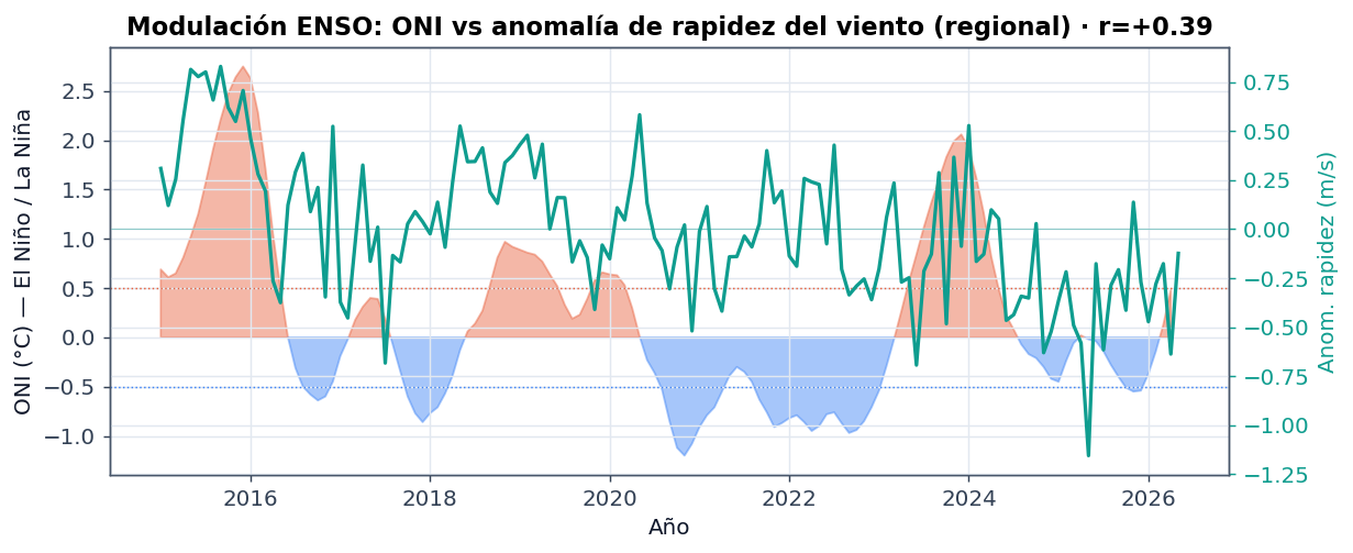 ONI vs rapidez